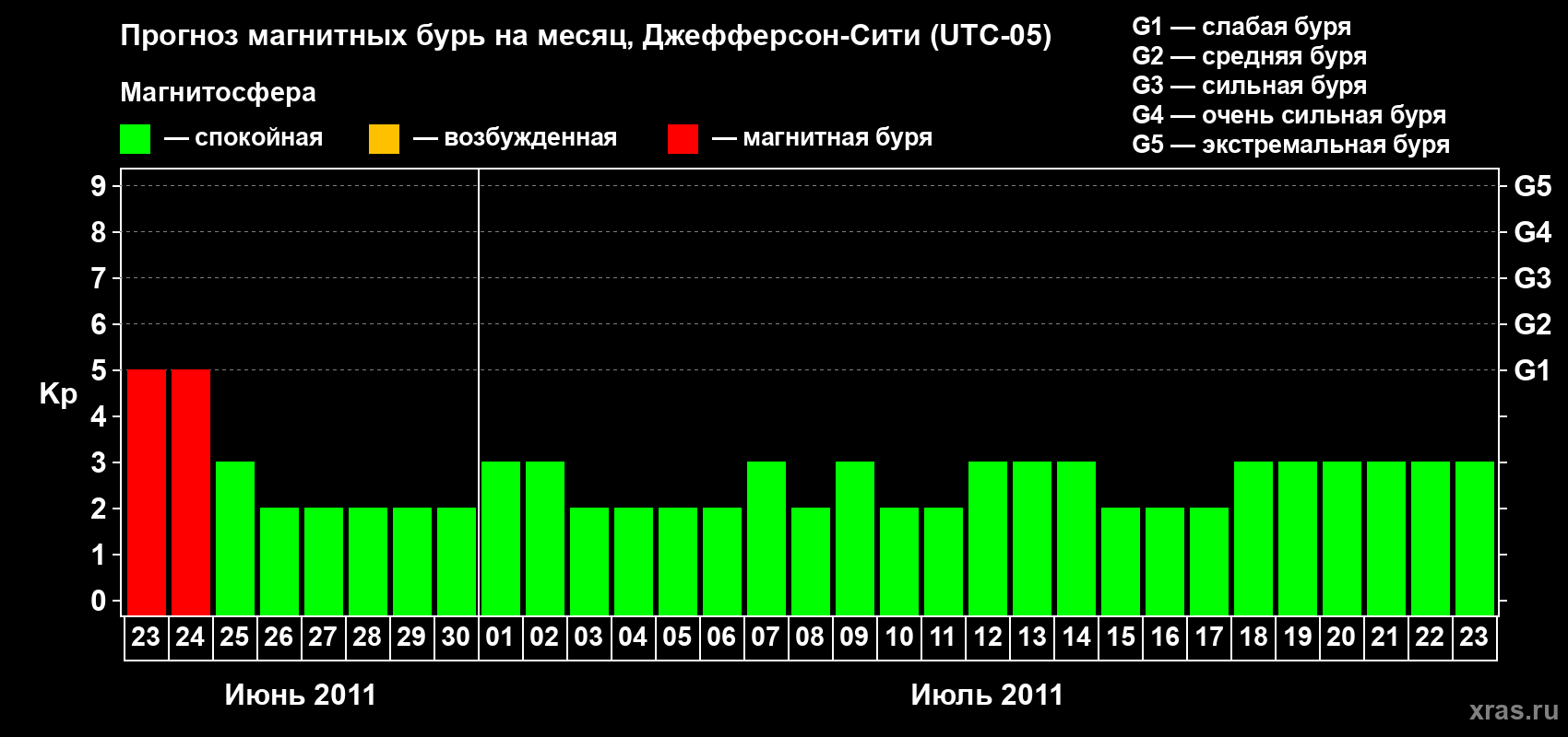 Прогноз максимального суточного геомагнитного индекса Kp на <b>1 месяц</b> (31 день) <b>с 23 июня по 23 июля 2011 г</b>