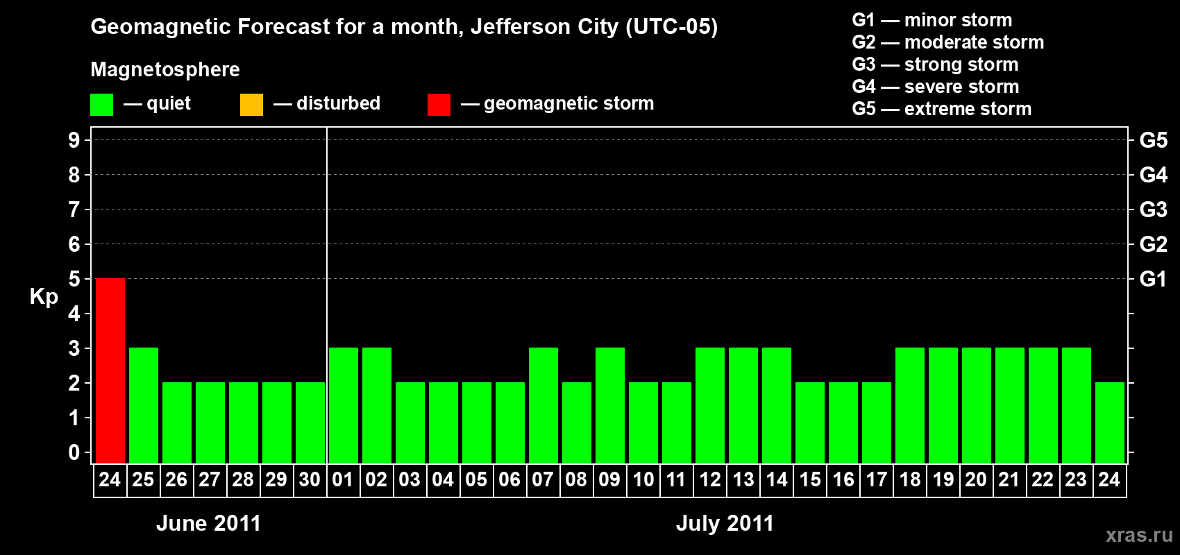 Forecast of the daily maximal value of geomagnetic index Kp for <b>1 month</b> (31 days) <b>from Jun 24, 2011 to Jul 24, 2011</b>
