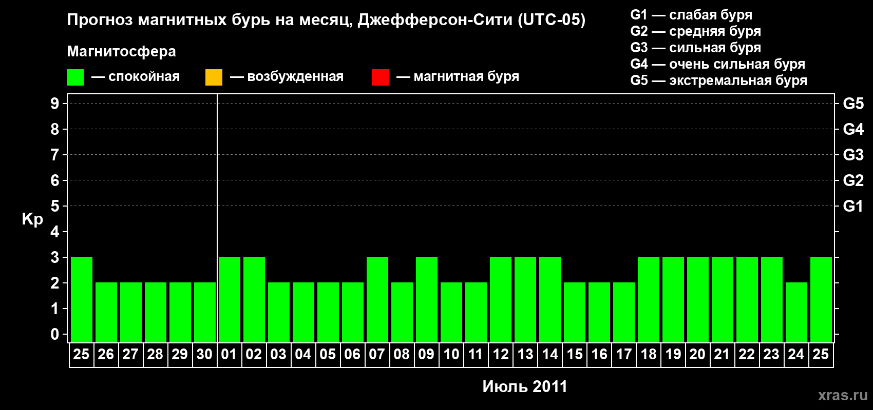 Прогноз максимального суточного геомагнитного индекса Kp на <b>1 месяц</b> (31 день) <b>с 25 июня по 25 июля 2011 г</b>