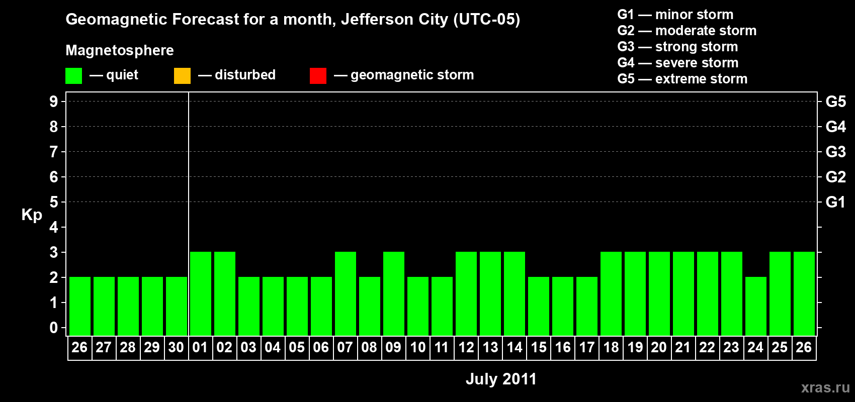 Forecast of the daily maximal value of geomagnetic index Kp for <b>1 month</b> (31 days) <b>from Jun 26, 2011 to Jul 26, 2011</b>