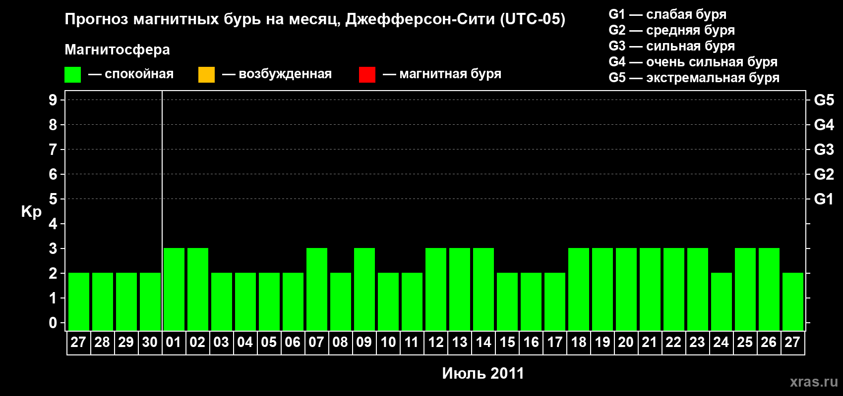 Прогноз максимального суточного геомагнитного индекса Kp на <b>1 месяц</b> (31 день) <b>с 27 июня по 27 июля 2011 г</b>