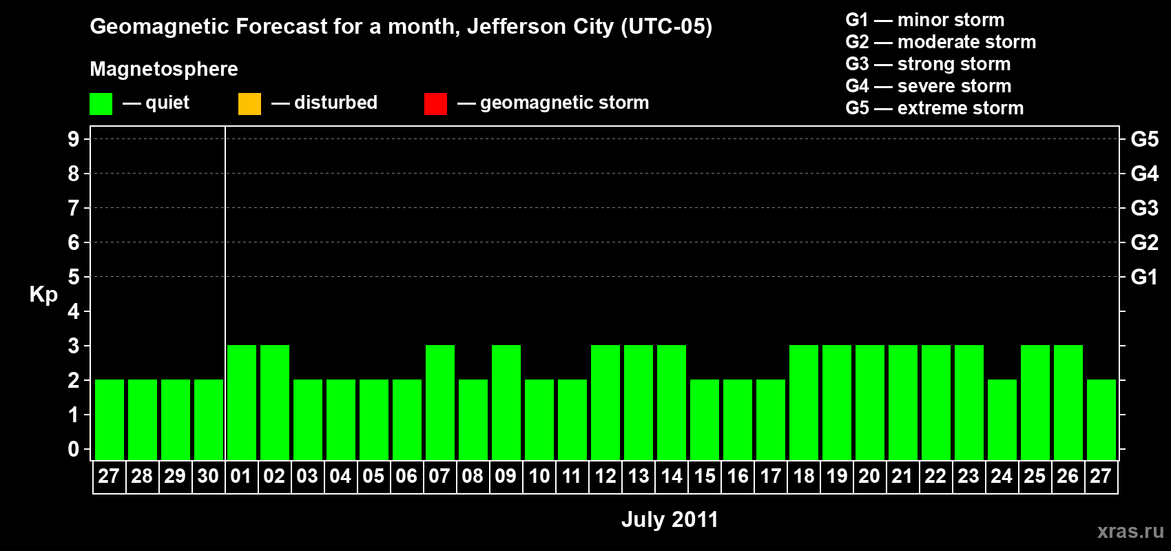 Forecast of the daily maximal value of geomagnetic index Kp for <b>1 month</b> (31 days) <b>from Jun 27, 2011 to Jul 27, 2011</b>
