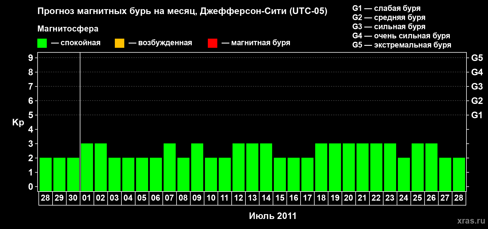Прогноз максимального суточного геомагнитного индекса Kp на <b>1 месяц</b> (31 день) <b>с 28 июня по 28 июля 2011 г</b>