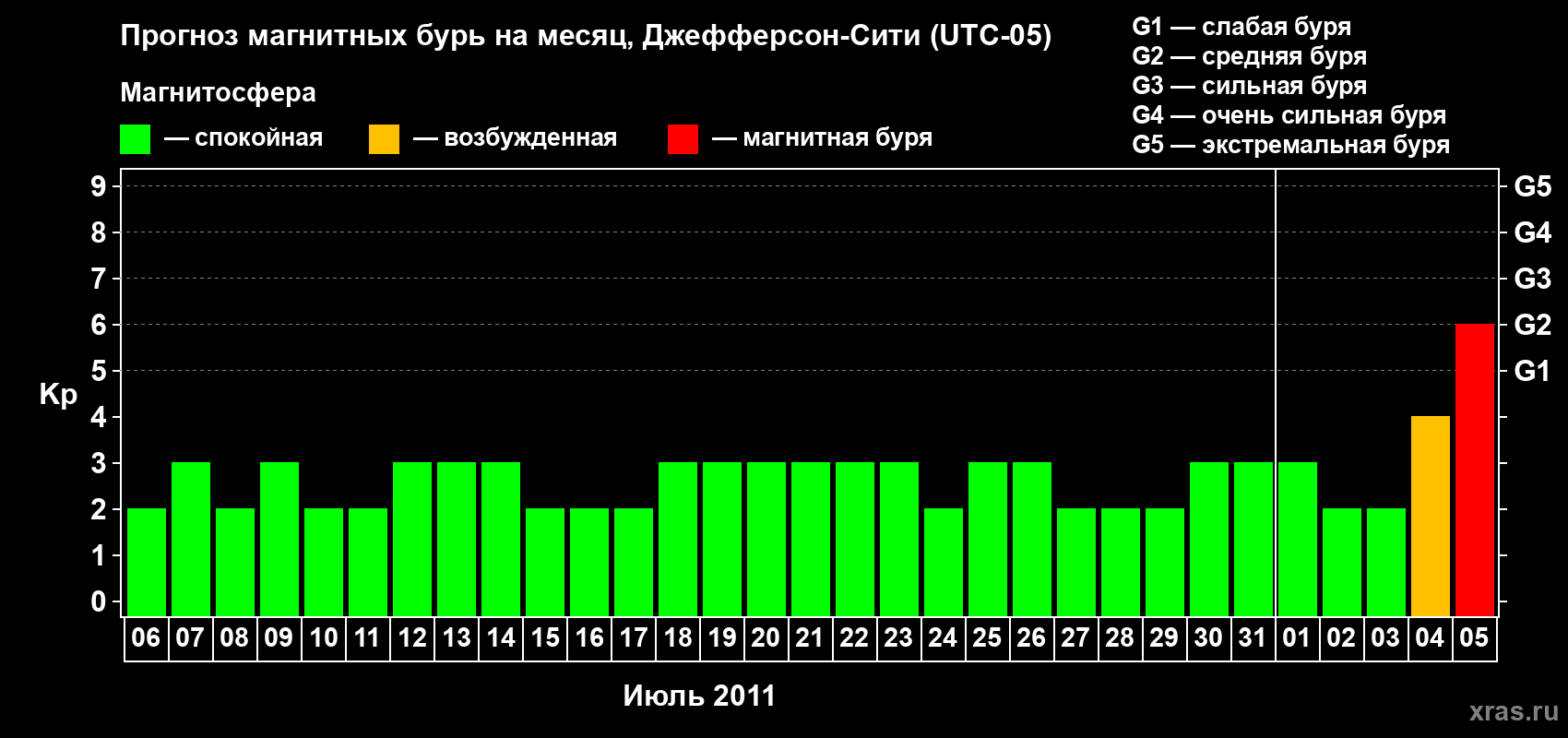 Прогноз максимального суточного геомагнитного индекса Kp на <b>1 месяц</b> (31 день) <b>с 06 июля по 05 августа 2011 г</b>