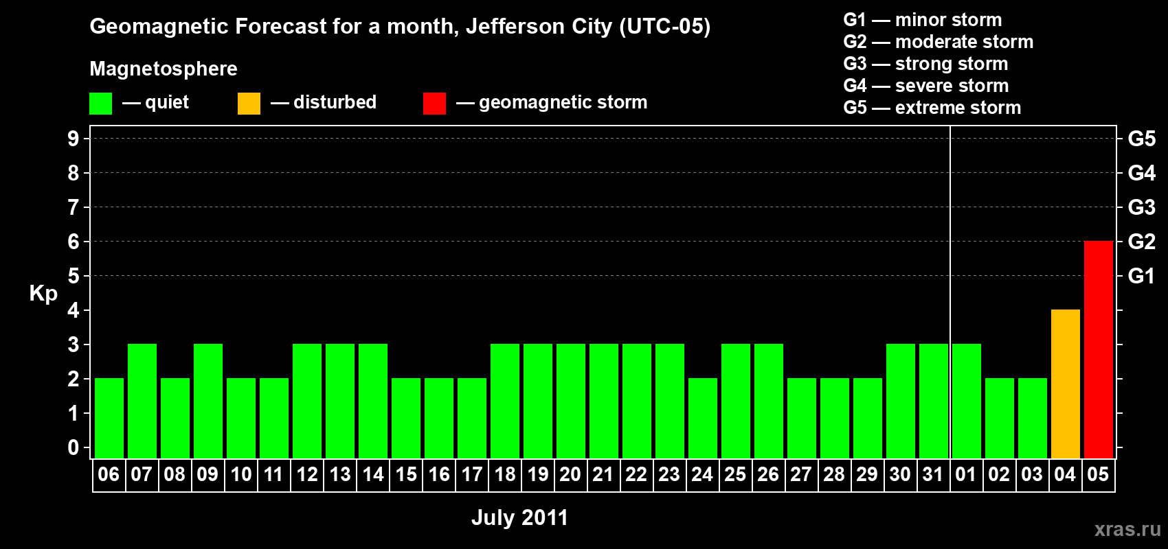 Forecast of the daily maximal value of geomagnetic index Kp for <b>1 month</b> (31 days) <b>from Jul 06, 2011 to Aug 05, 2011</b>