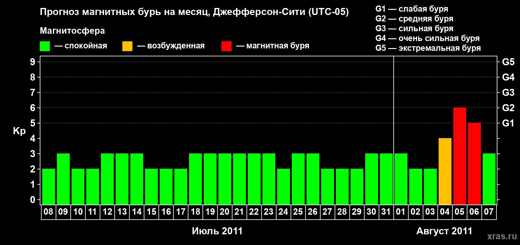 Прогноз максимального суточного геомагнитного индекса Kp на <b>1 месяц</b> (31 день) <b>с 08 июля по 07 августа 2011 г</b>
