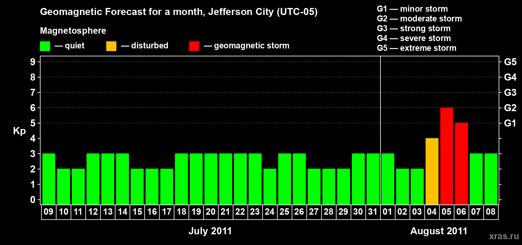 Forecast of the daily maximal value of geomagnetic index Kp for <b>1 month</b> (31 days) <b>from Jul 09, 2011 to Aug 08, 2011</b>