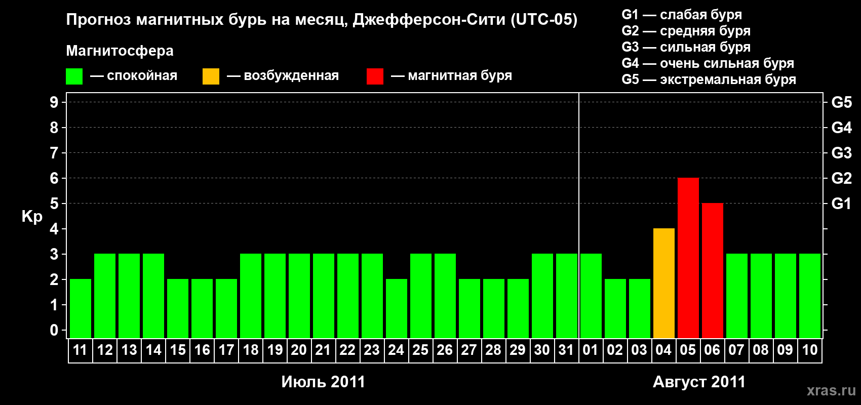Прогноз максимального суточного геомагнитного индекса Kp на <b>1 месяц</b> (31 день) <b>с 11 июля по 10 августа 2011 г</b>