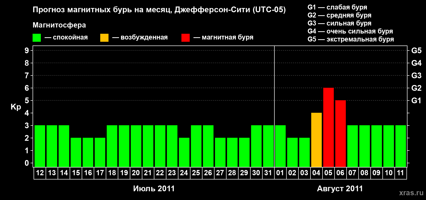 Прогноз максимального суточного геомагнитного индекса Kp на <b>1 месяц</b> (31 день) <b>с 12 июля по 11 августа 2011 г</b>