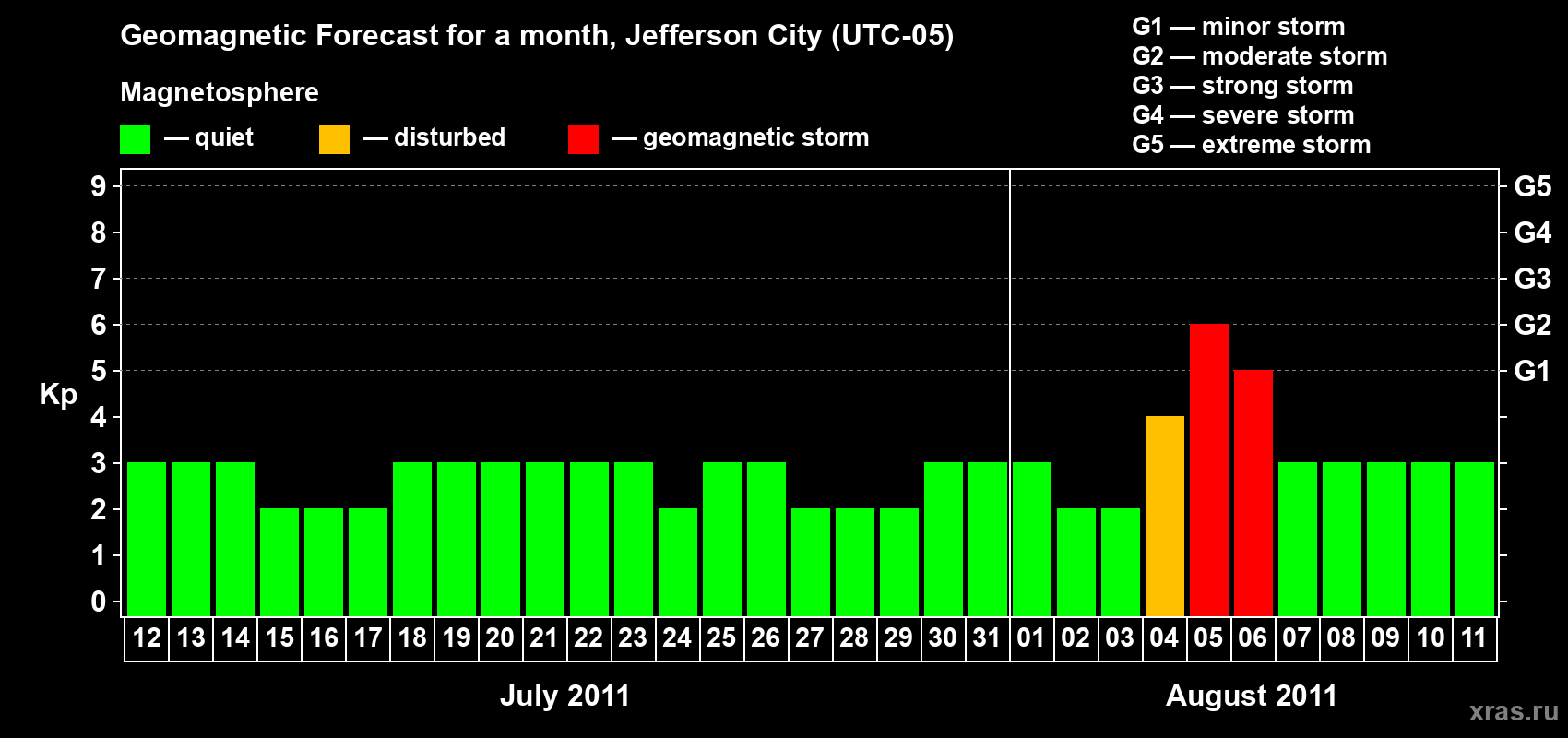 Forecast of the daily maximal value of geomagnetic index Kp for <b>1 month</b> (31 days) <b>from Jul 12, 2011 to Aug 11, 2011</b>