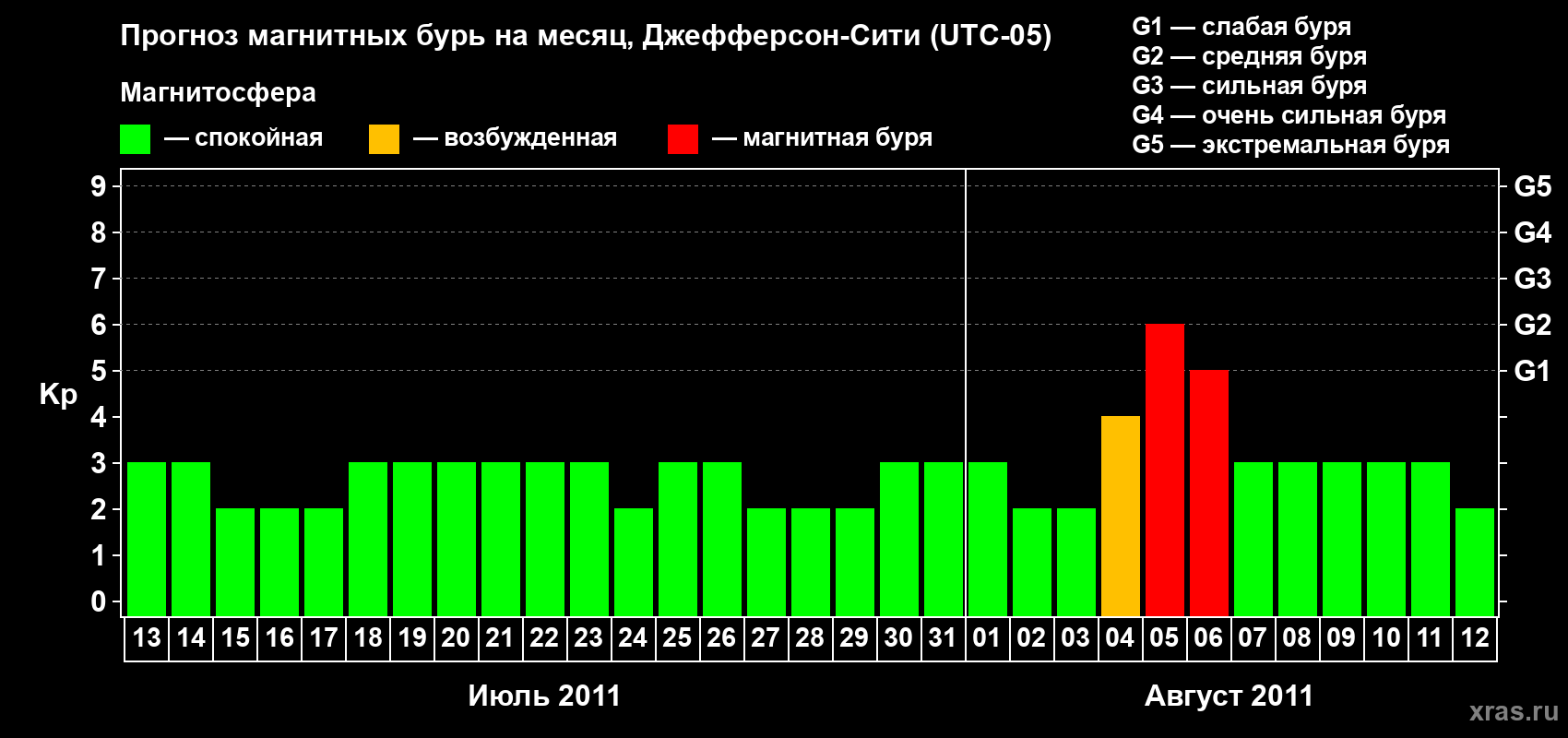 Прогноз максимального суточного геомагнитного индекса Kp на <b>1 месяц</b> (31 день) <b>с 13 июля по 12 августа 2011 г</b>