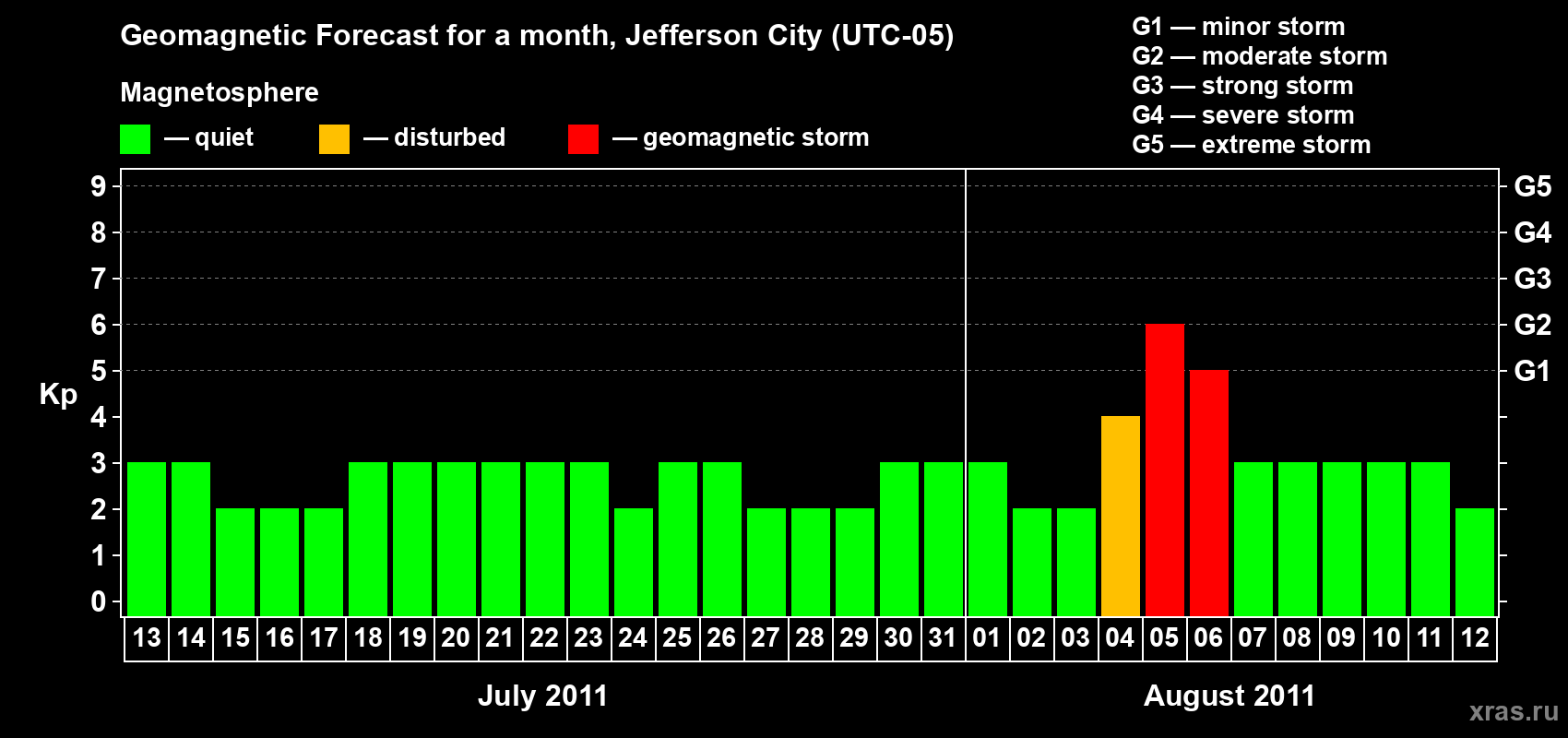 Forecast of the daily maximal value of geomagnetic index Kp for <b>1 month</b> (31 days) <b>from Jul 13, 2011 to Aug 12, 2011</b>
