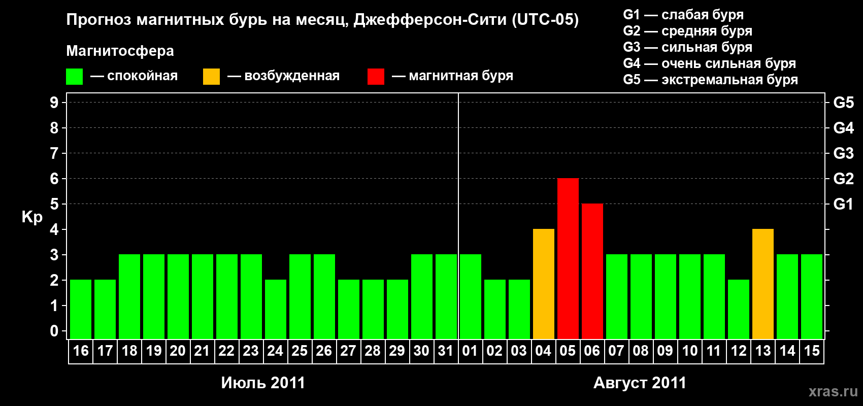 Прогноз максимального суточного геомагнитного индекса Kp на <b>1 месяц</b> (31 день) <b>с 16 июля по 15 августа 2011 г</b>