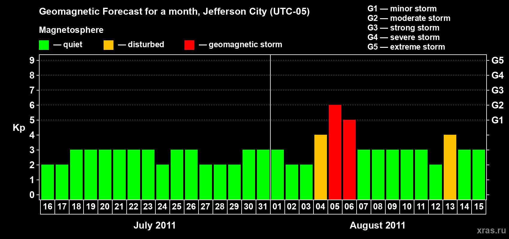 Forecast of the daily maximal value of geomagnetic index Kp for <b>1 month</b> (31 days) <b>from Jul 16, 2011 to Aug 15, 2011</b>