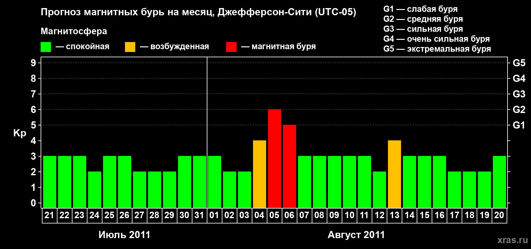 Прогноз максимального суточного геомагнитного индекса Kp на <b>1 месяц</b> (31 день) <b>с 21 июля по 20 августа 2011 г</b>