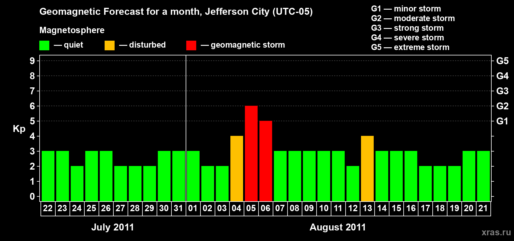 Forecast of the daily maximal value of geomagnetic index Kp for <b>1 month</b> (31 days) <b>from Jul 22, 2011 to Aug 21, 2011</b>