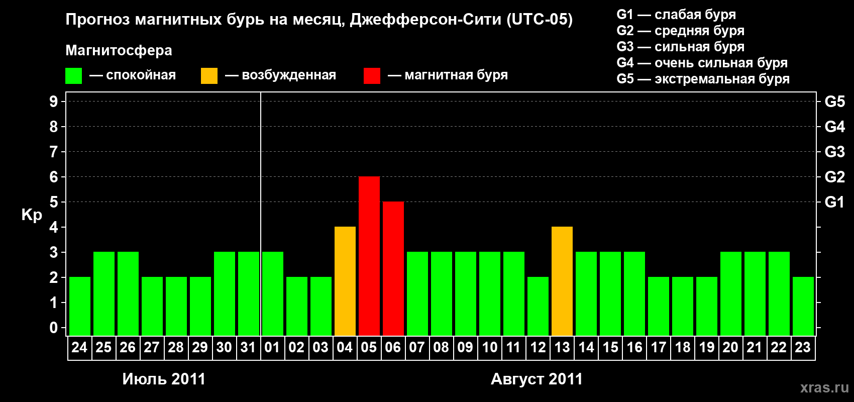 Прогноз максимального суточного геомагнитного индекса Kp на <b>1 месяц</b> (31 день) <b>с 24 июля по 23 августа 2011 г</b>