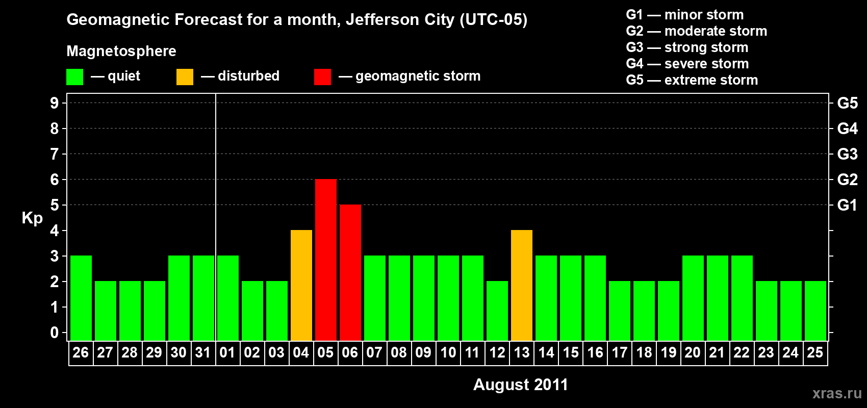 Forecast of the daily maximal value of geomagnetic index Kp for <b>1 month</b> (31 days) <b>from Jul 26, 2011 to Aug 25, 2011</b>