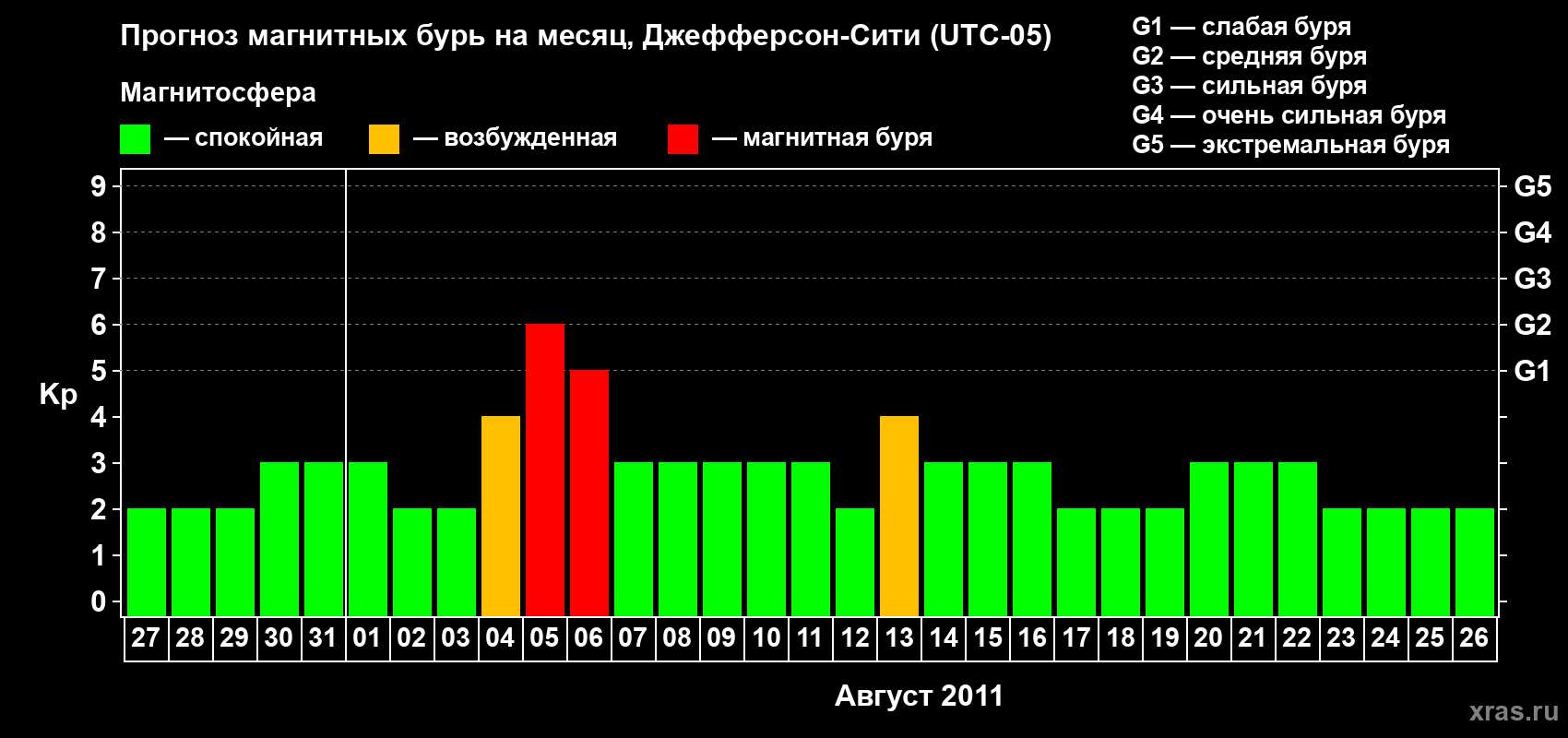 Прогноз максимального суточного геомагнитного индекса Kp на <b>1 месяц</b> (31 день) <b>с 27 июля по 26 августа 2011 г</b>