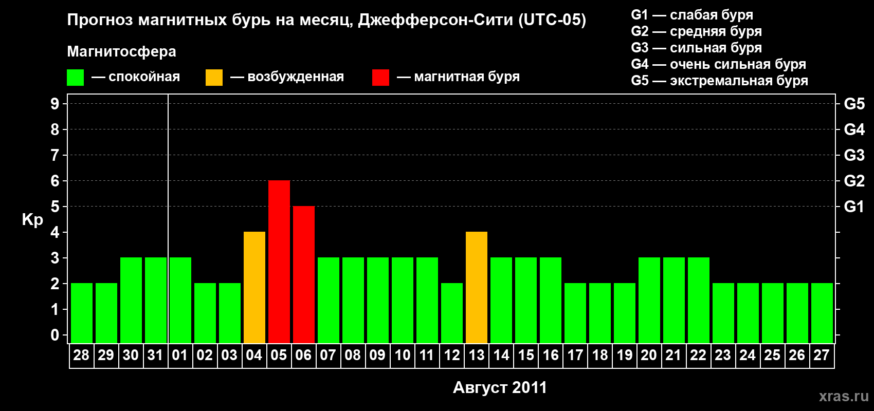 Прогноз максимального суточного геомагнитного индекса Kp на <b>1 месяц</b> (31 день) <b>с 28 июля по 27 августа 2011 г</b>