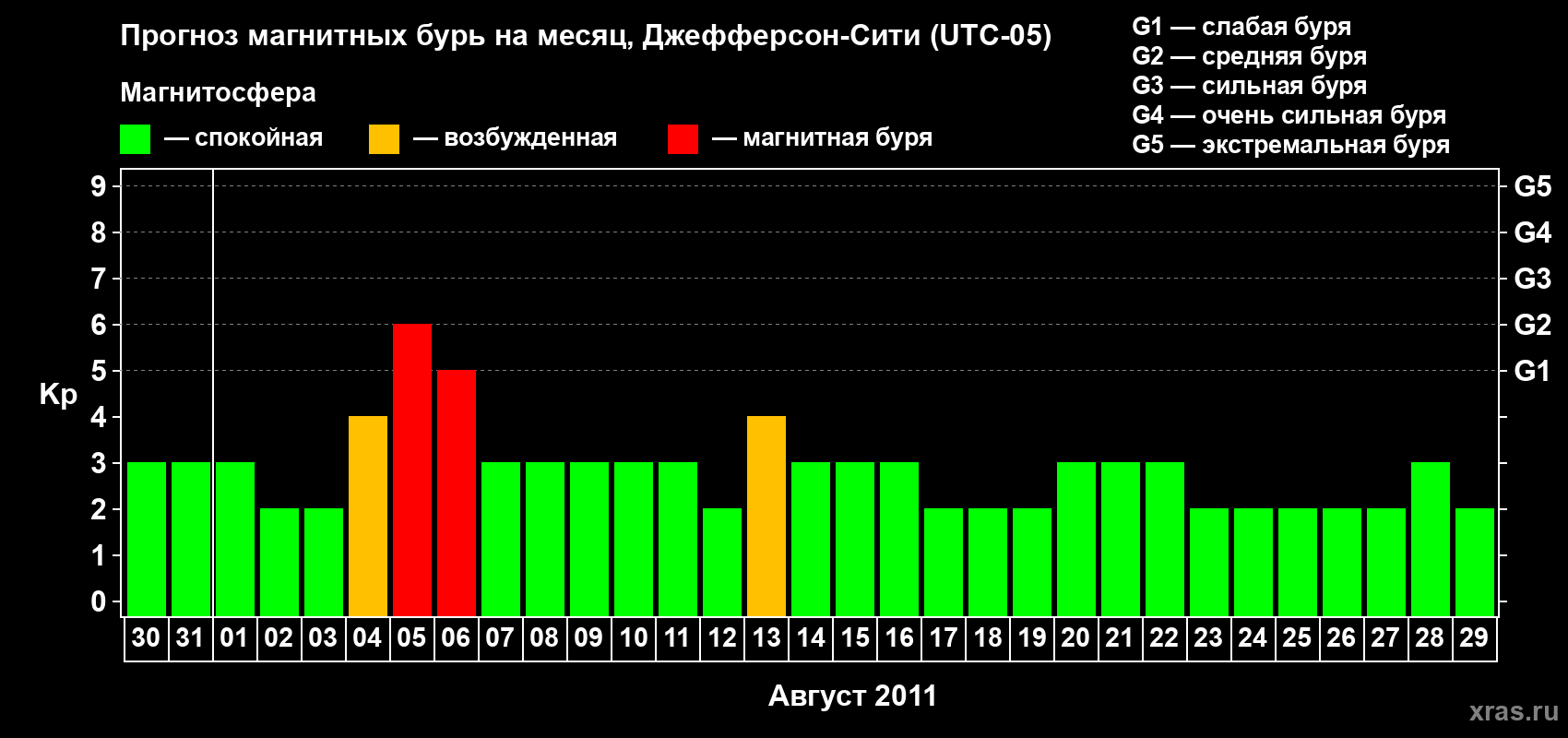 Прогноз максимального суточного геомагнитного индекса Kp на <b>1 месяц</b> (31 день) <b>с 30 июля по 29 августа 2011 г</b>