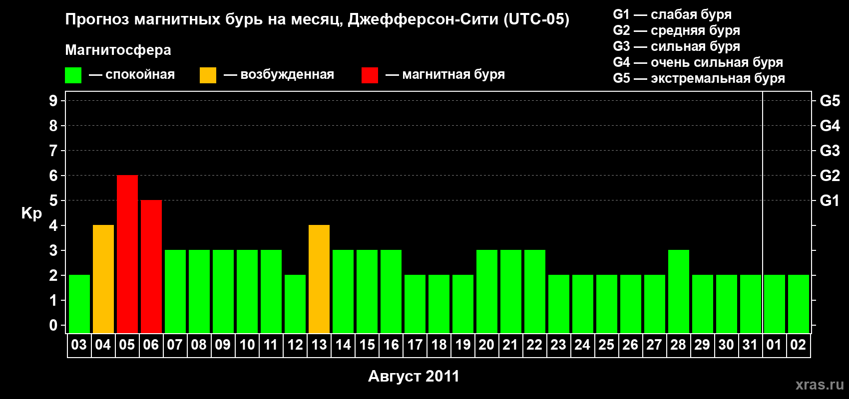 Прогноз максимального суточного геомагнитного индекса Kp на <b>1 месяц</b> (31 день) <b>с 03 августа по 02 сентября 2011 г</b>