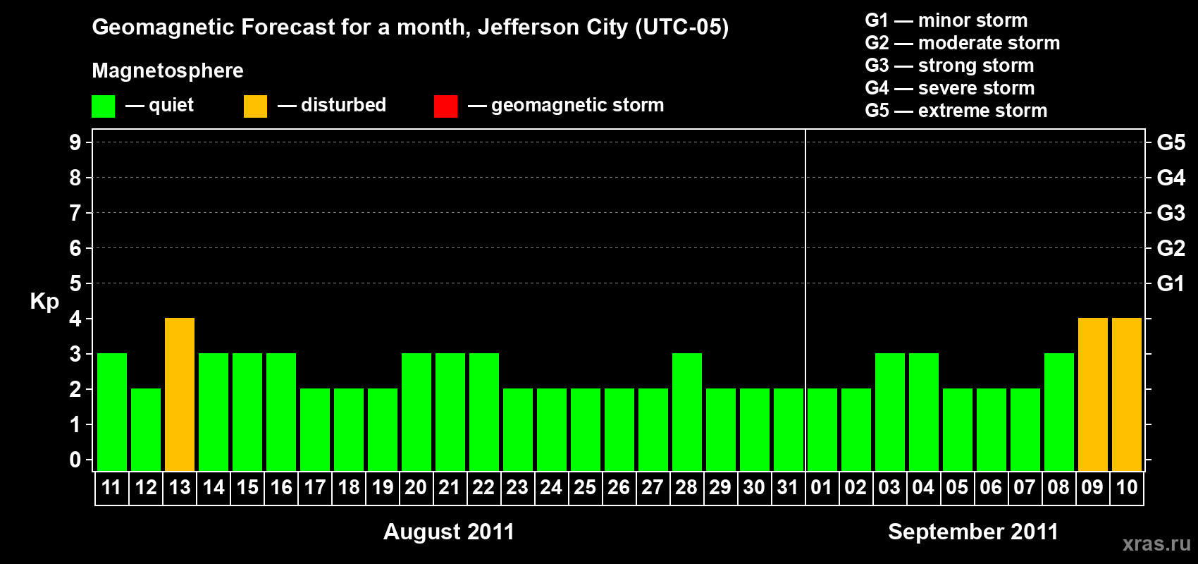 Forecast of the daily maximal value of geomagnetic index Kp for <b>1 month</b> (31 days) <b>from Aug 11, 2011 to Sep 10, 2011</b>
