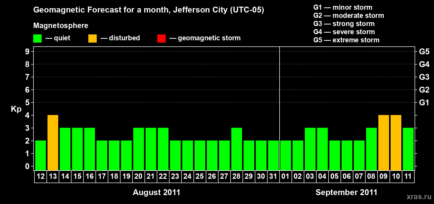 Forecast of the daily maximal value of geomagnetic index Kp for <b>1 month</b> (31 days) <b>from Aug 12, 2011 to Sep 11, 2011</b>