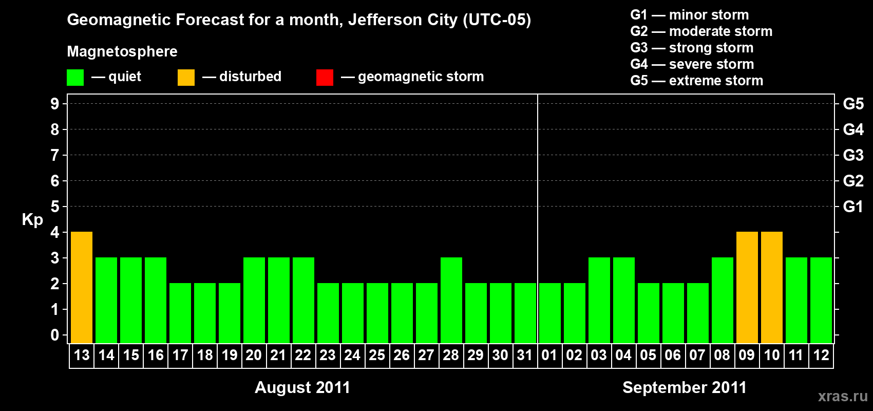 Forecast of the daily maximal value of geomagnetic index Kp for <b>1 month</b> (31 days) <b>from Aug 13, 2011 to Sep 12, 2011</b>