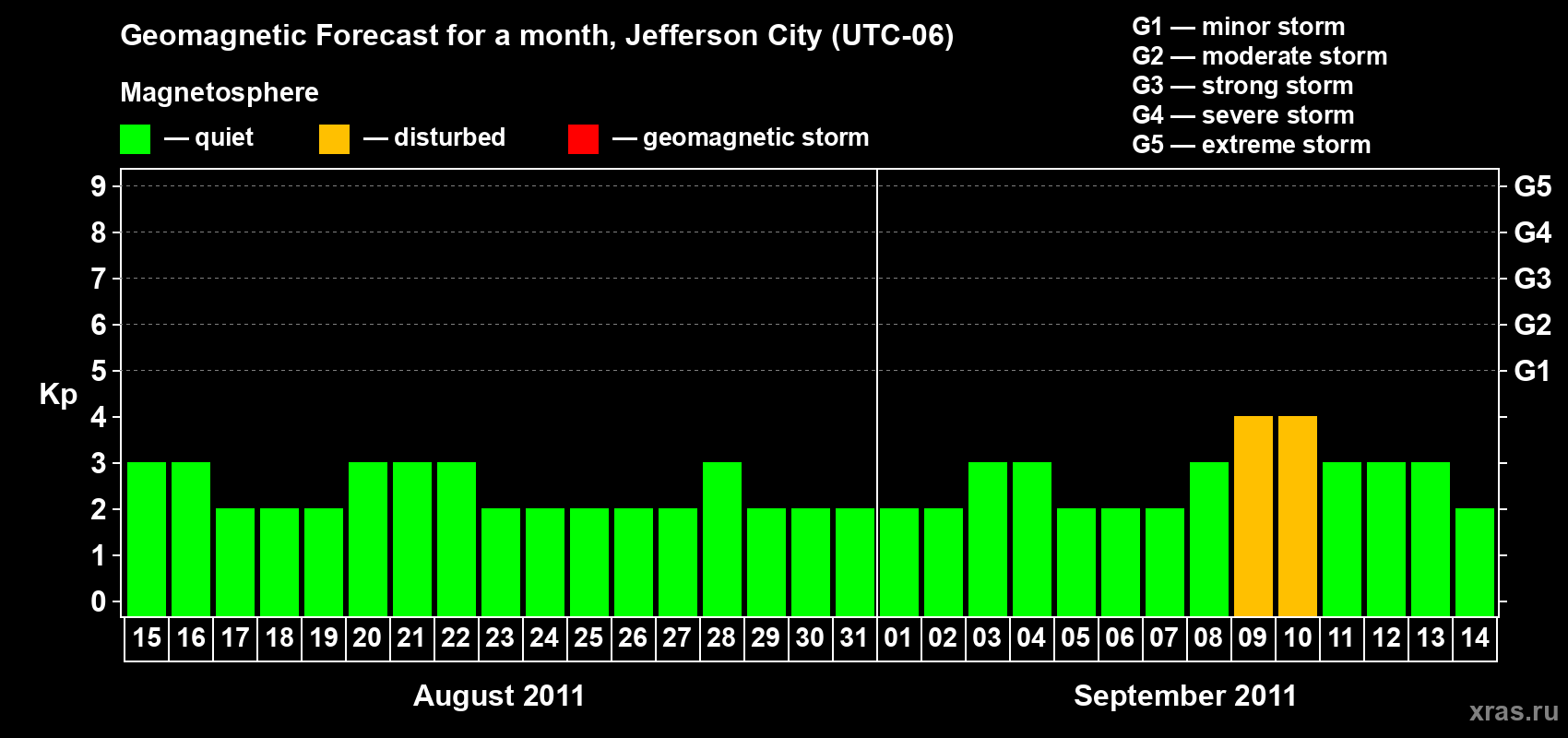 Forecast of the daily maximal value of geomagnetic index Kp for <b>1 month</b> (31 days) <b>from Aug 15, 2011 to Sep 14, 2011</b>
