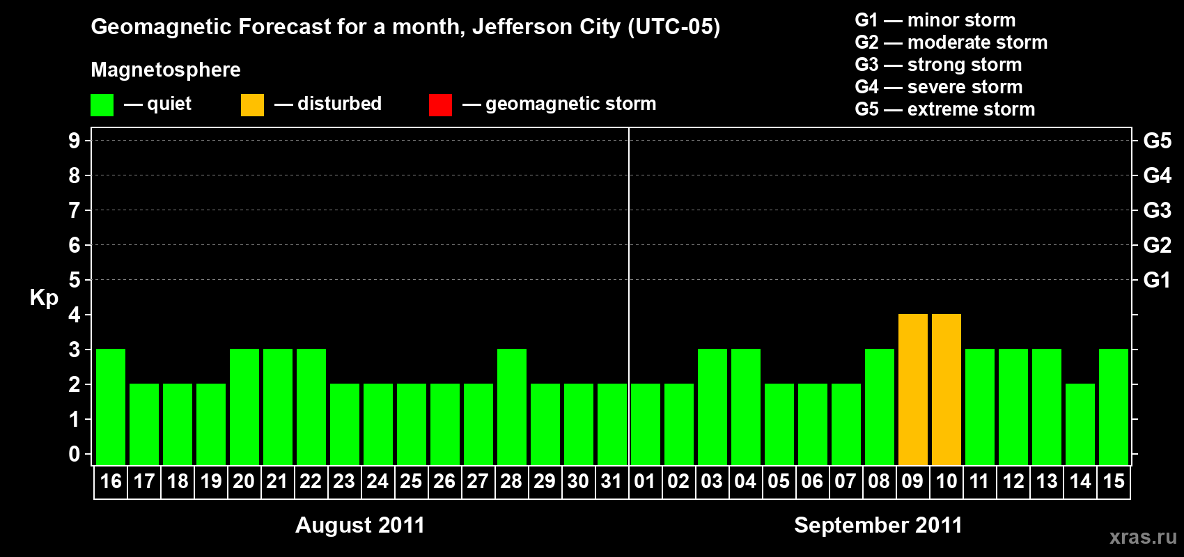Forecast of the daily maximal value of geomagnetic index Kp for <b>1 month</b> (31 days) <b>from Aug 16, 2011 to Sep 15, 2011</b>