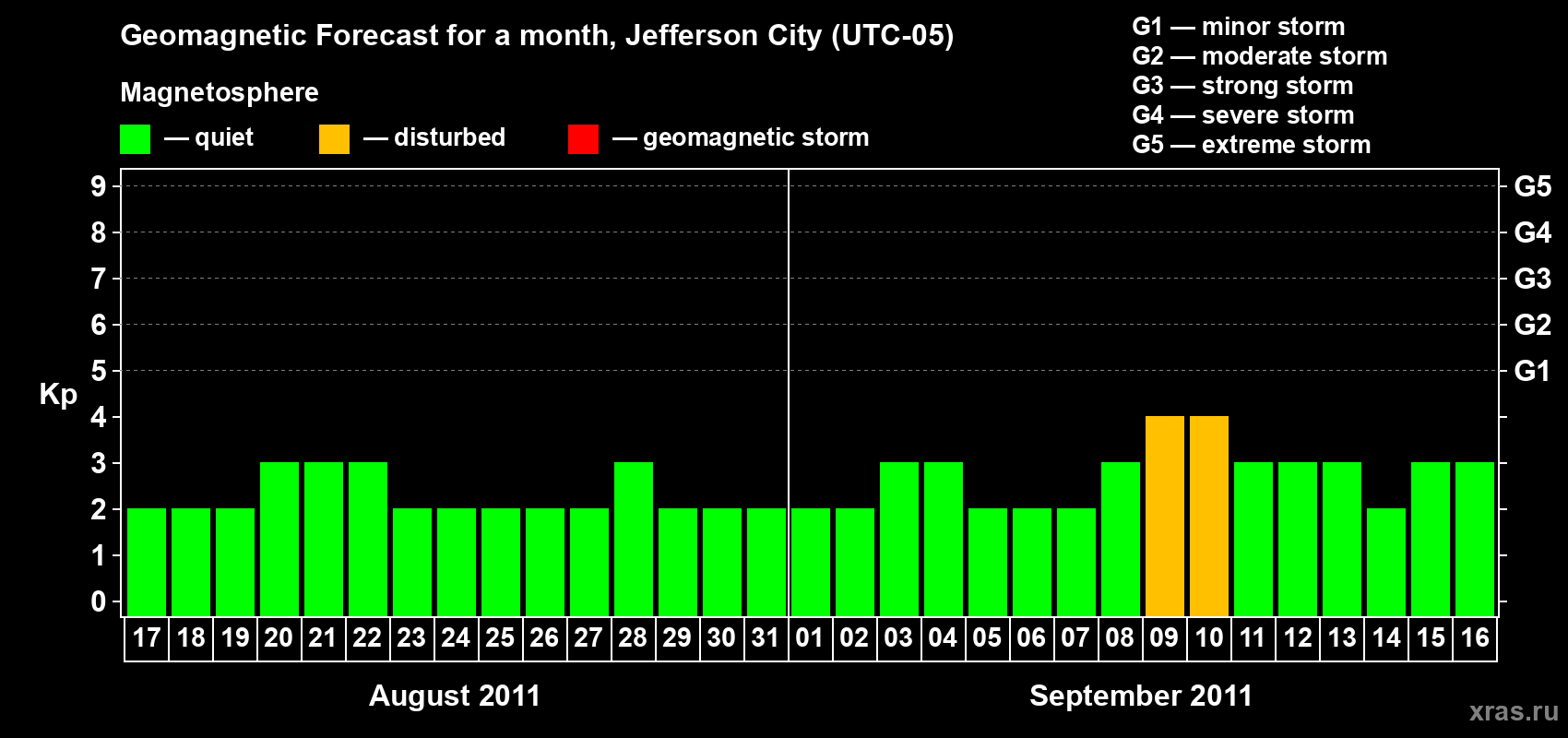 Forecast of the daily maximal value of geomagnetic index Kp for <b>1 month</b> (31 days) <b>from Aug 17, 2011 to Sep 16, 2011</b>