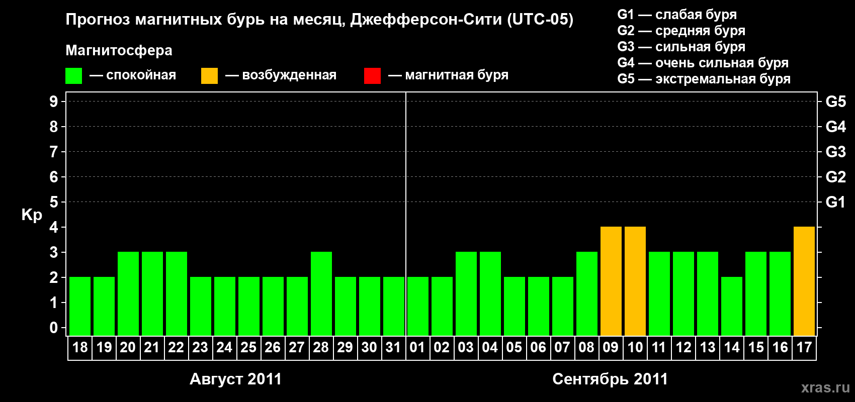 Прогноз максимального суточного геомагнитного индекса Kp на <b>1 месяц</b> (31 день) <b>с 18 августа по 17 сентября 2011 г</b>