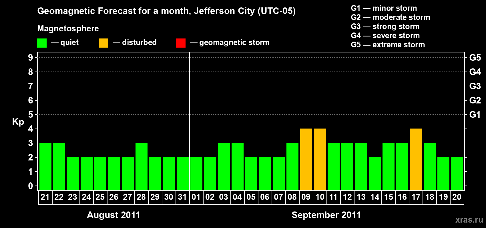 Forecast of the daily maximal value of geomagnetic index Kp for <b>1 month</b> (31 days) <b>from Aug 21, 2011 to Sep 20, 2011</b>