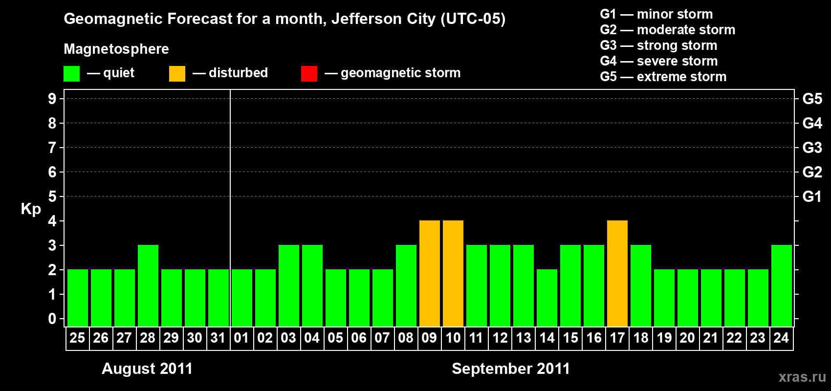 Forecast of the daily maximal value of geomagnetic index Kp for <b>1 month</b> (31 days) <b>from Aug 25, 2011 to Sep 24, 2011</b>