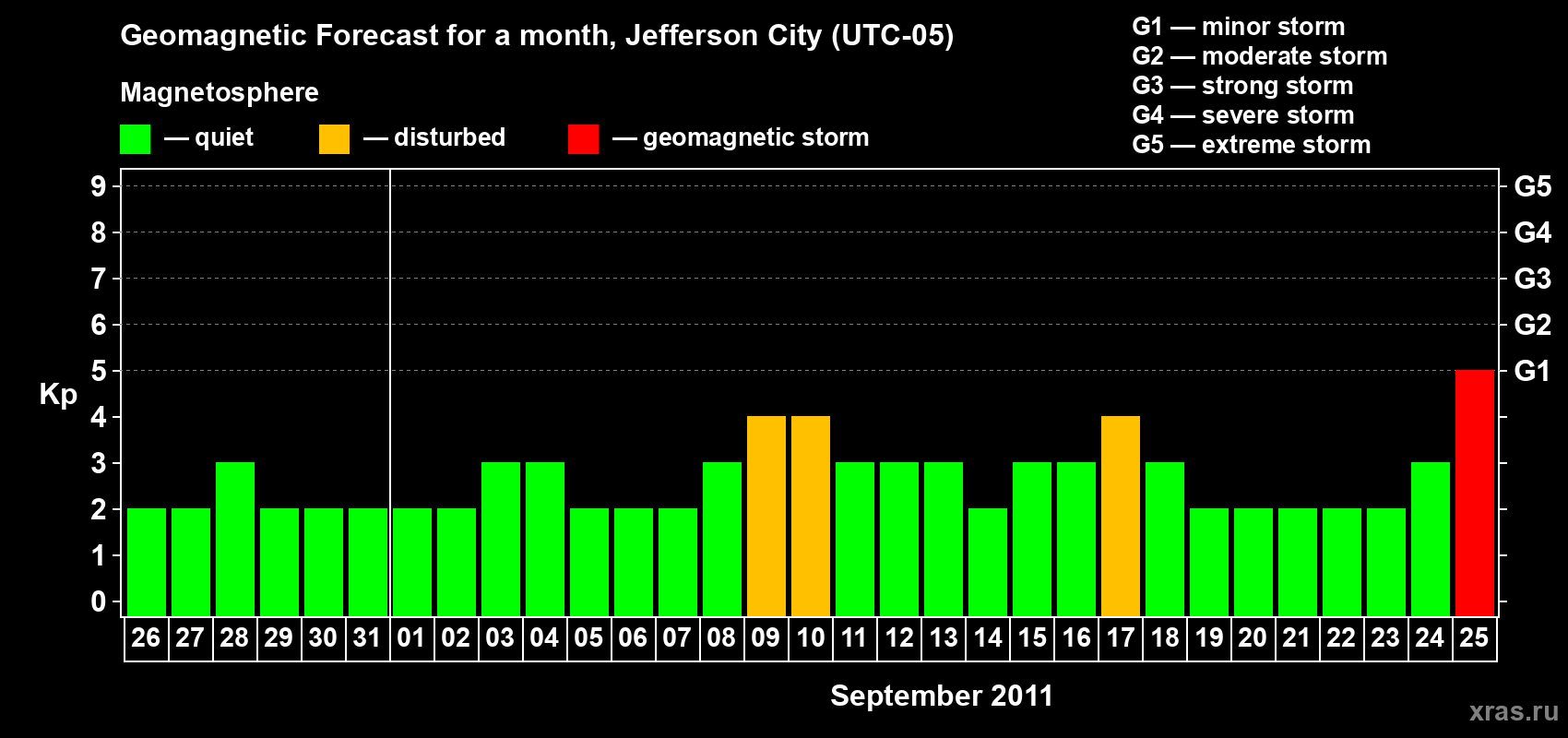 Forecast of the daily maximal value of geomagnetic index Kp for <b>1 month</b> (31 days) <b>from Aug 26, 2011 to Sep 25, 2011</b>