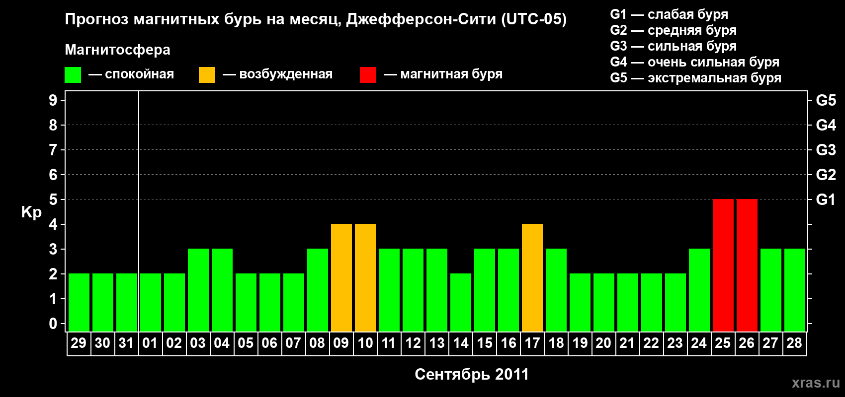 Прогноз максимального суточного геомагнитного индекса Kp на <b>1 месяц</b> (31 день) <b>с 29 августа по 28 сентября 2011 г</b>