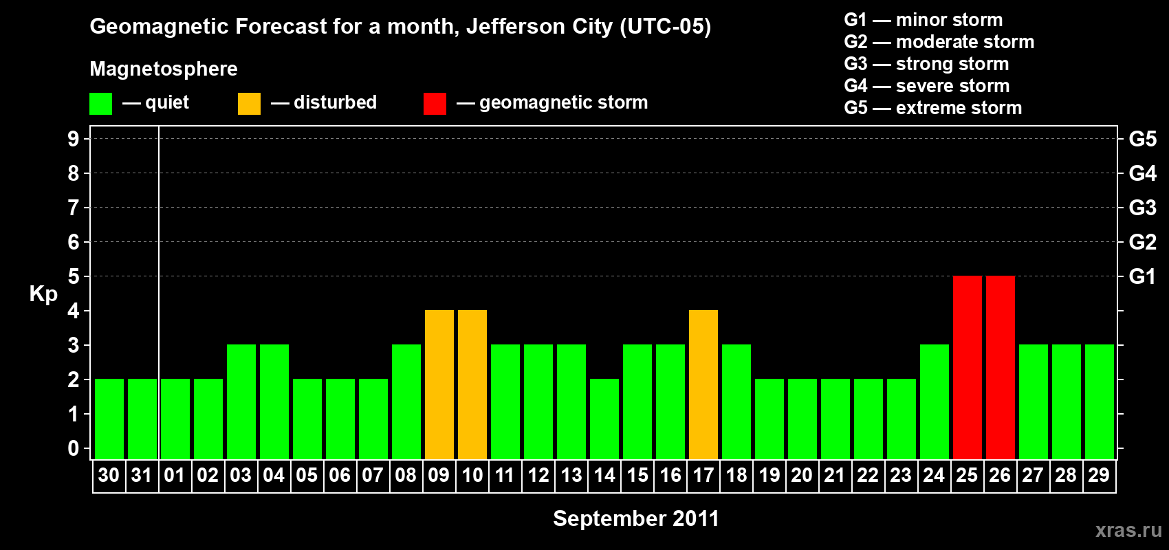 Forecast of the daily maximal value of geomagnetic index Kp for <b>1 month</b> (31 days) <b>from Aug 30, 2011 to Sep 29, 2011</b>