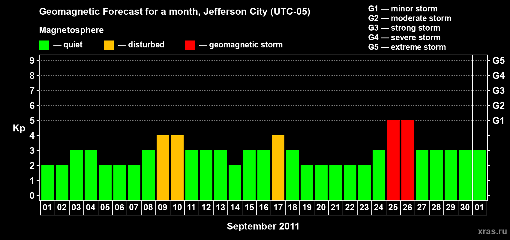 Forecast of the daily maximal value of geomagnetic index Kp for <b>1 month</b> (31 days) <b>from Sep 01, 2011 to Oct 01, 2011</b>