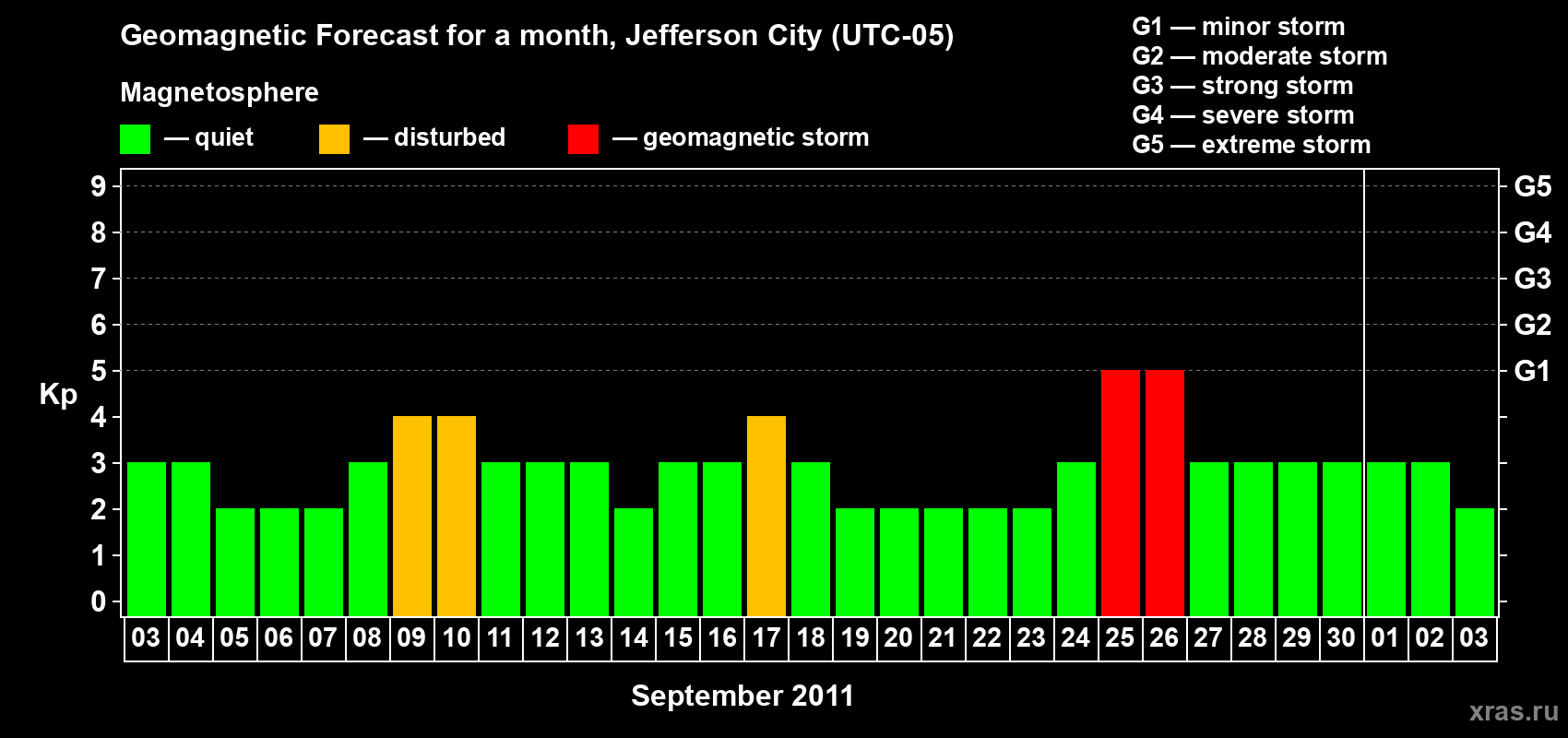 Forecast of the daily maximal value of geomagnetic index Kp for <b>1 month</b> (31 days) <b>from Sep 03, 2011 to Oct 03, 2011</b>