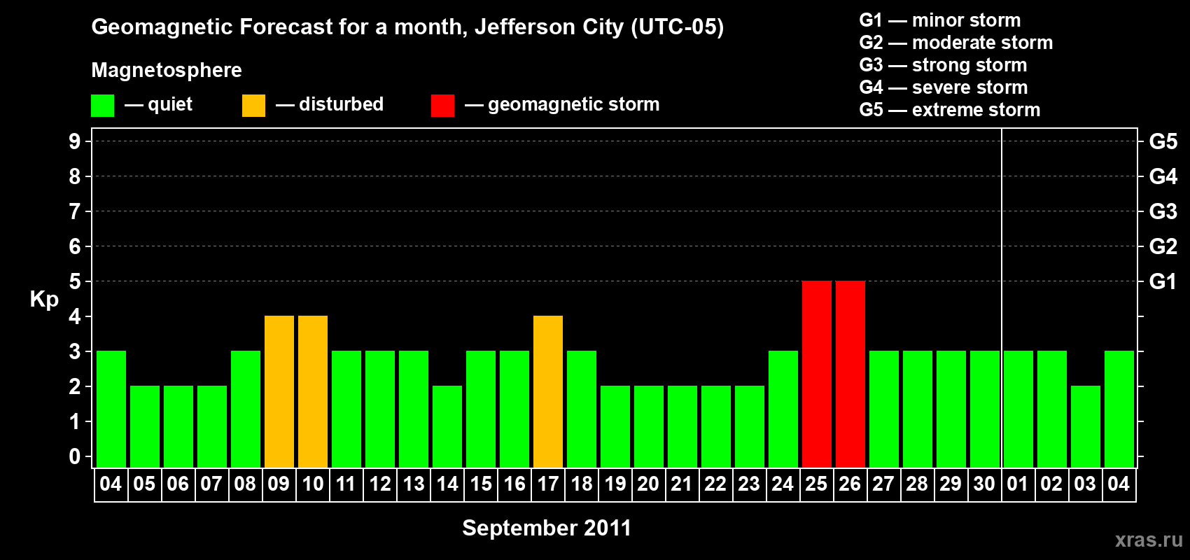 Forecast of the daily maximal value of geomagnetic index Kp for <b>1 month</b> (31 days) <b>from Sep 04, 2011 to Oct 04, 2011</b>