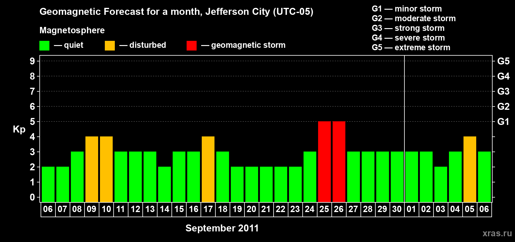 Forecast of the daily maximal value of geomagnetic index Kp for <b>1 month</b> (31 days) <b>from Sep 06, 2011 to Oct 06, 2011</b>