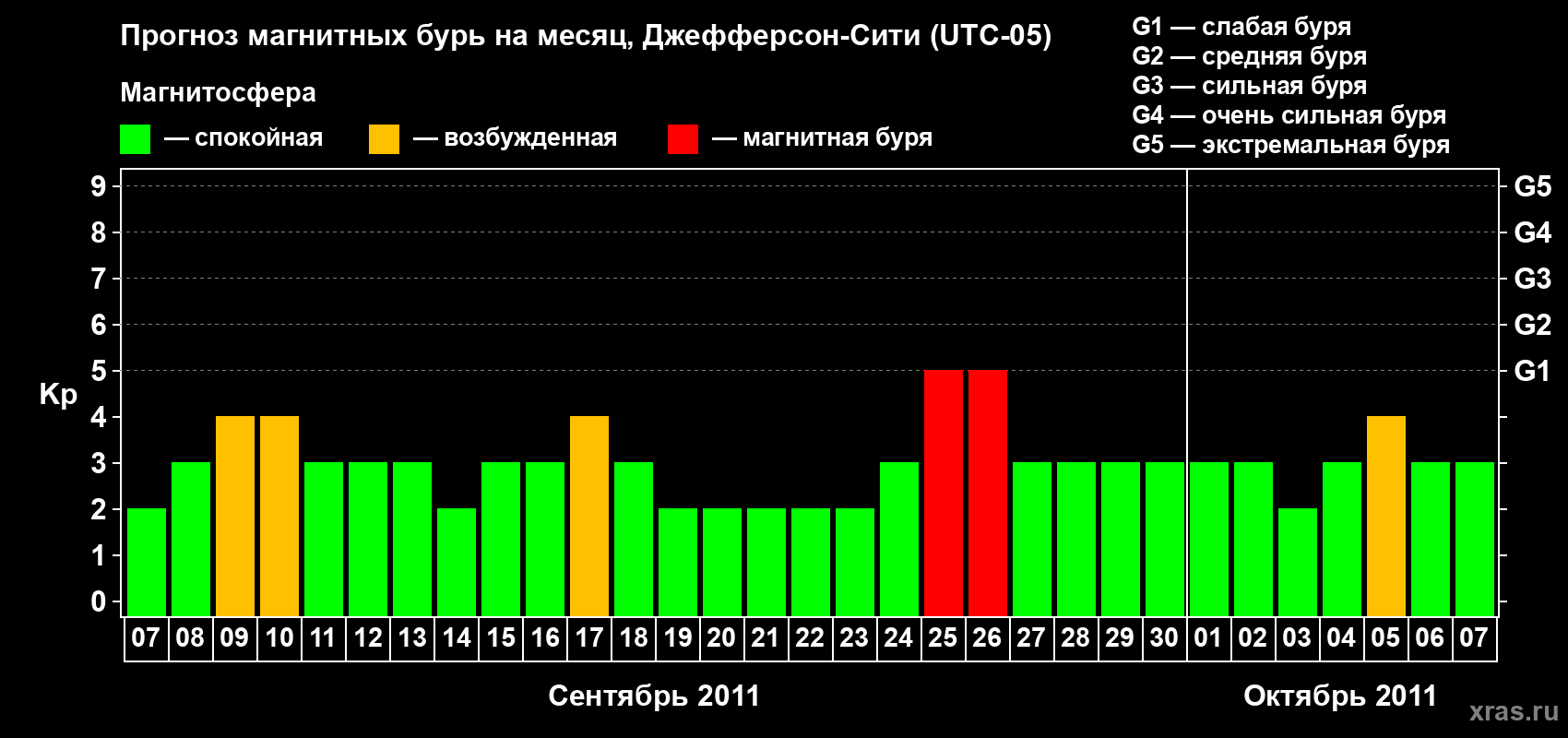 Прогноз максимального суточного геомагнитного индекса Kp на <b>1 месяц</b> (31 день) <b>с 07 сентября по 07 октября 2011 г</b>