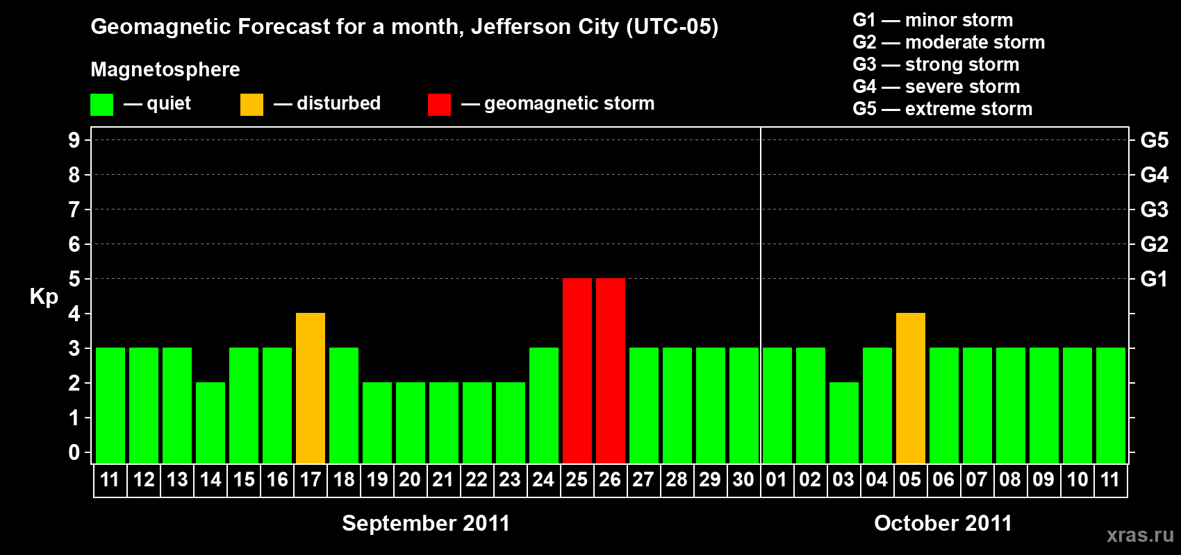 Forecast of the daily maximal value of geomagnetic index Kp for <b>1 month</b> (31 days) <b>from Sep 11, 2011 to Oct 11, 2011</b>