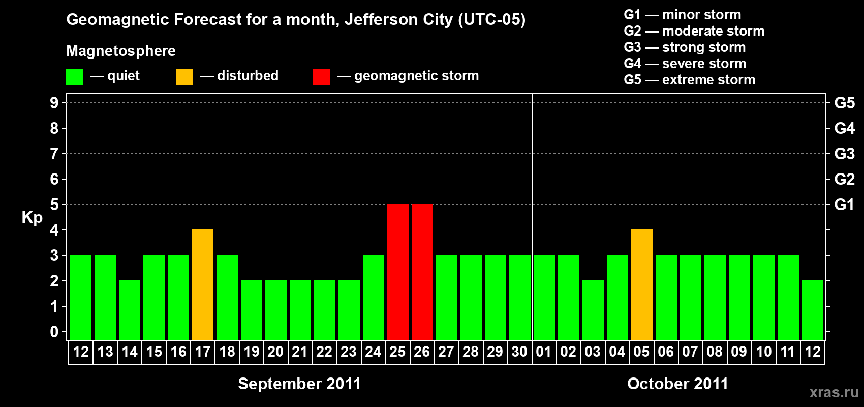 Forecast of the daily maximal value of geomagnetic index Kp for <b>1 month</b> (31 days) <b>from Sep 12, 2011 to Oct 12, 2011</b>