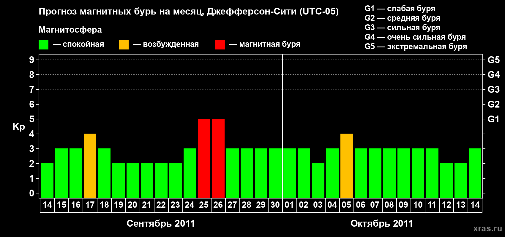 Прогноз максимального суточного геомагнитного индекса Kp на <b>1 месяц</b> (31 день) <b>с 14 сентября по 14 октября 2011 г</b>