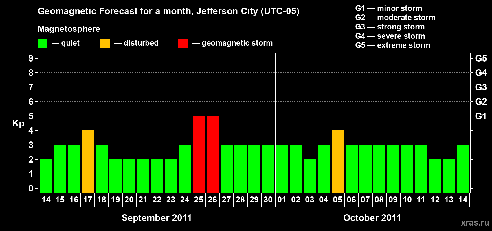 Forecast of the daily maximal value of geomagnetic index Kp for <b>1 month</b> (31 days) <b>from Sep 14, 2011 to Oct 14, 2011</b>