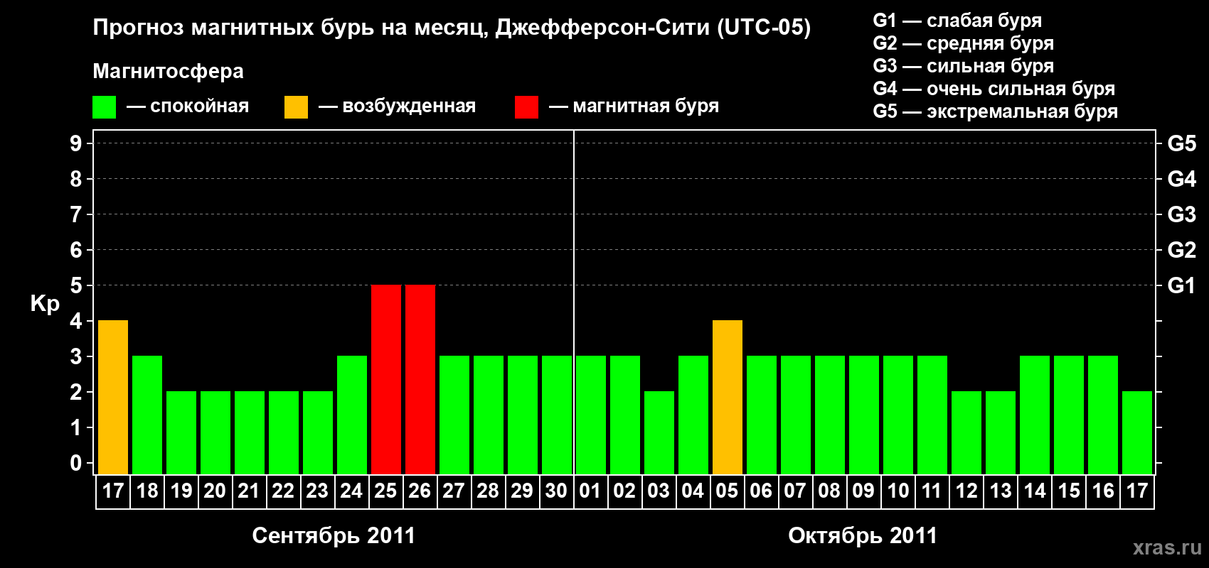 Прогноз максимального суточного геомагнитного индекса Kp на <b>1 месяц</b> (31 день) <b>с 17 сентября по 17 октября 2011 г</b>