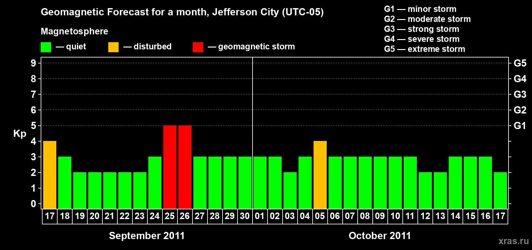 Forecast of the daily maximal value of geomagnetic index Kp for <b>1 month</b> (31 days) <b>from Sep 17, 2011 to Oct 17, 2011</b>