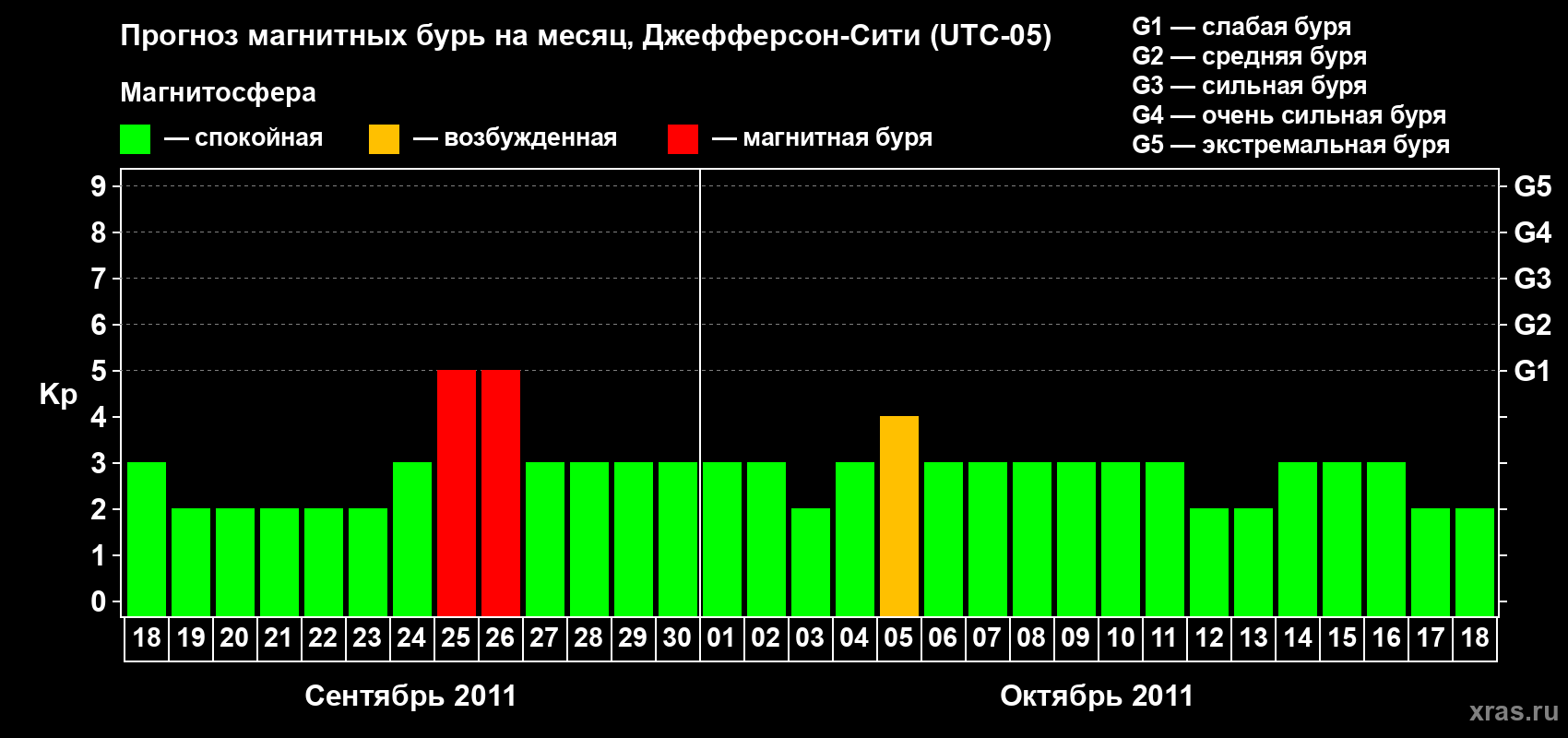 Прогноз максимального суточного геомагнитного индекса Kp на <b>1 месяц</b> (31 день) <b>с 18 сентября по 18 октября 2011 г</b>